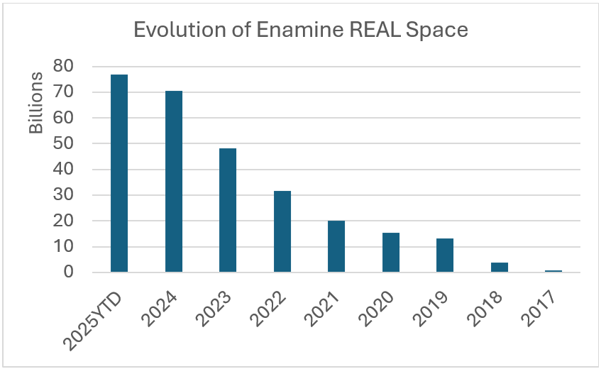 Evolution of Enamine REAL Space
