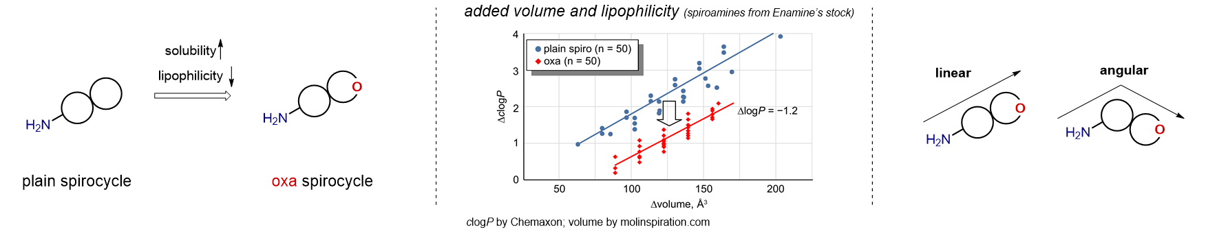 Concept: Spirocycles for Improved Solubility