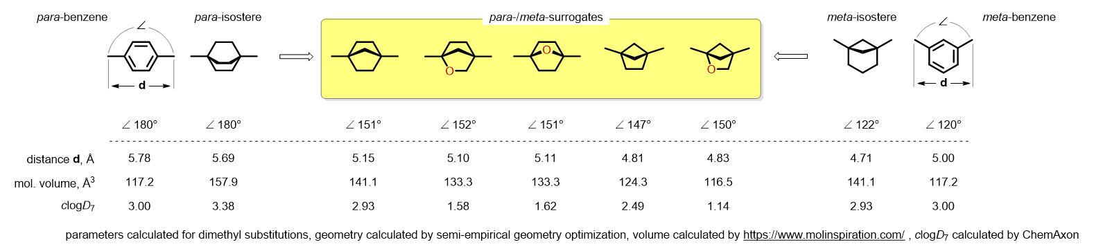 Concept: Aliphatic para-/meta-Surrogates