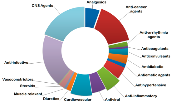 Distribution of compounds by therapeutic area