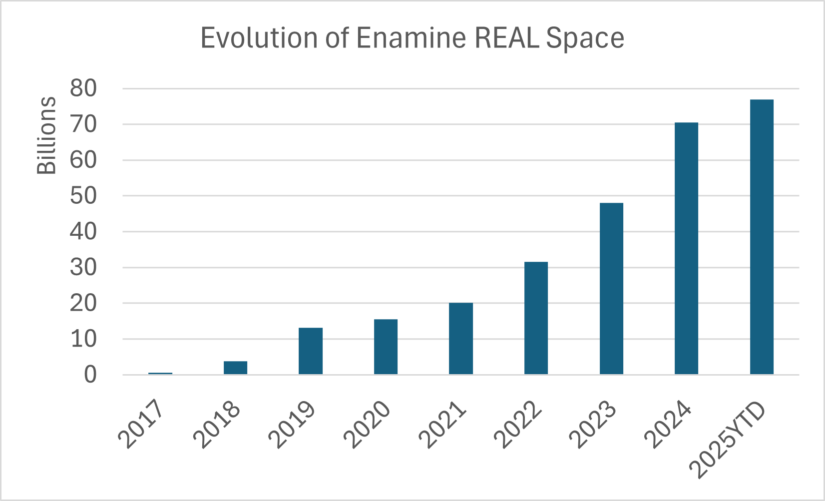 Evolution of Enamine REAL Space
