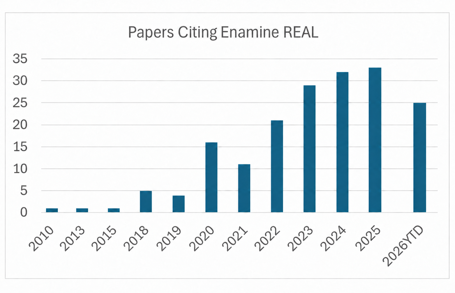 over 130 publications citing Enamine REAL