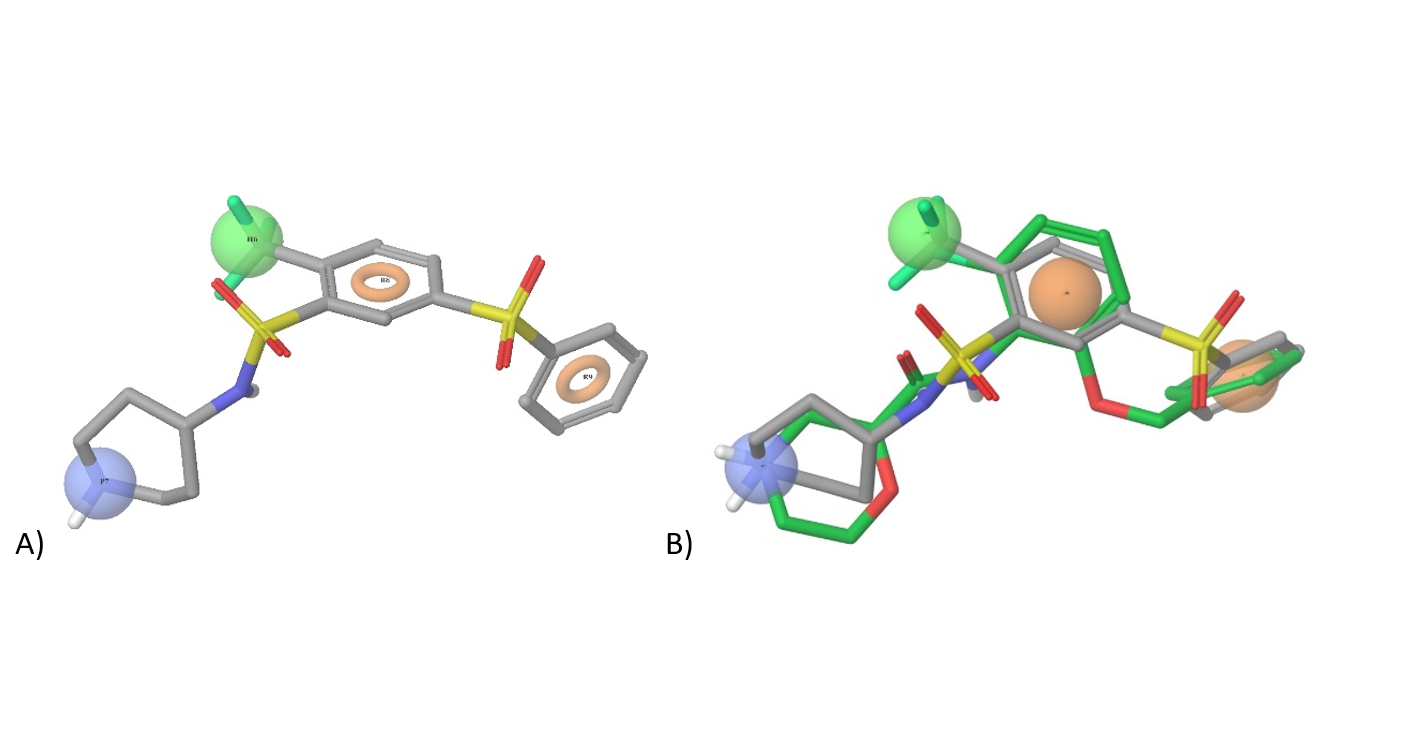 Figure 3. A) Pharmacophore model based on WAY 316606; orange – aromatic/heteroaromatic groups, green-hydrophobic pharmacophore (halogen, CF3, CHF2, Me, Et, iPr etc.), blue-positively charged moiety (+NH3Alk, +NH2Alk2, +NHAlk3 etc.); B) Superposition of WAY-316606 and our pharmacophore construct used in (sub) library design