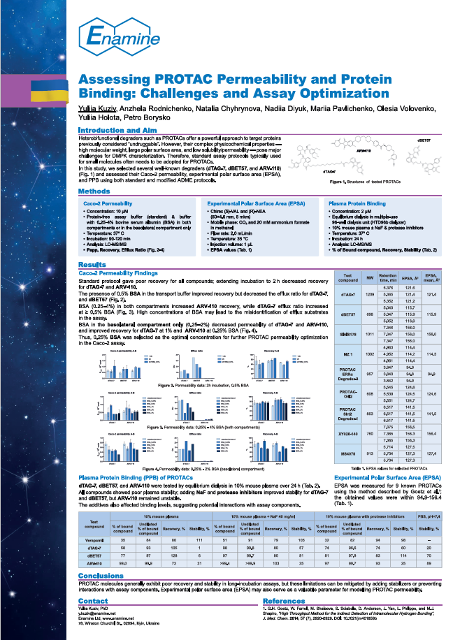Assessing PROTAC Permiability and Protein Bilding: Challenged and Assay Optimization