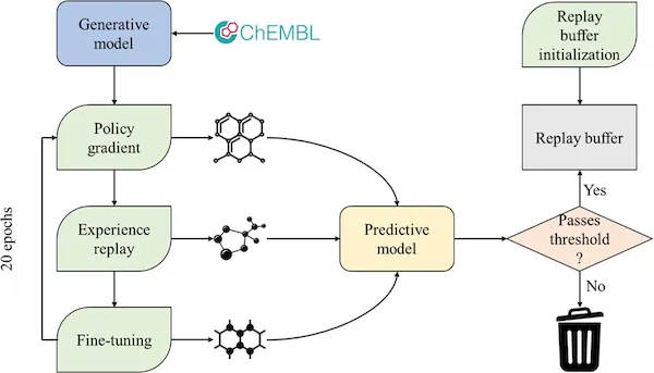Generative and reinforcement learning approaches for the automated de novo design of bioactive compounds