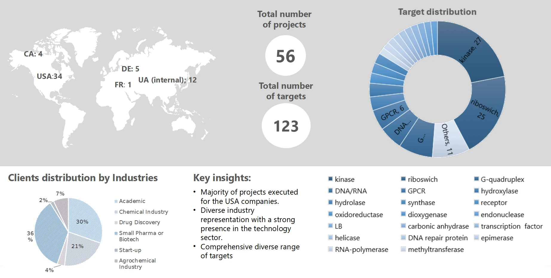 Enmine Computer Aided drug design portfolio map 2024